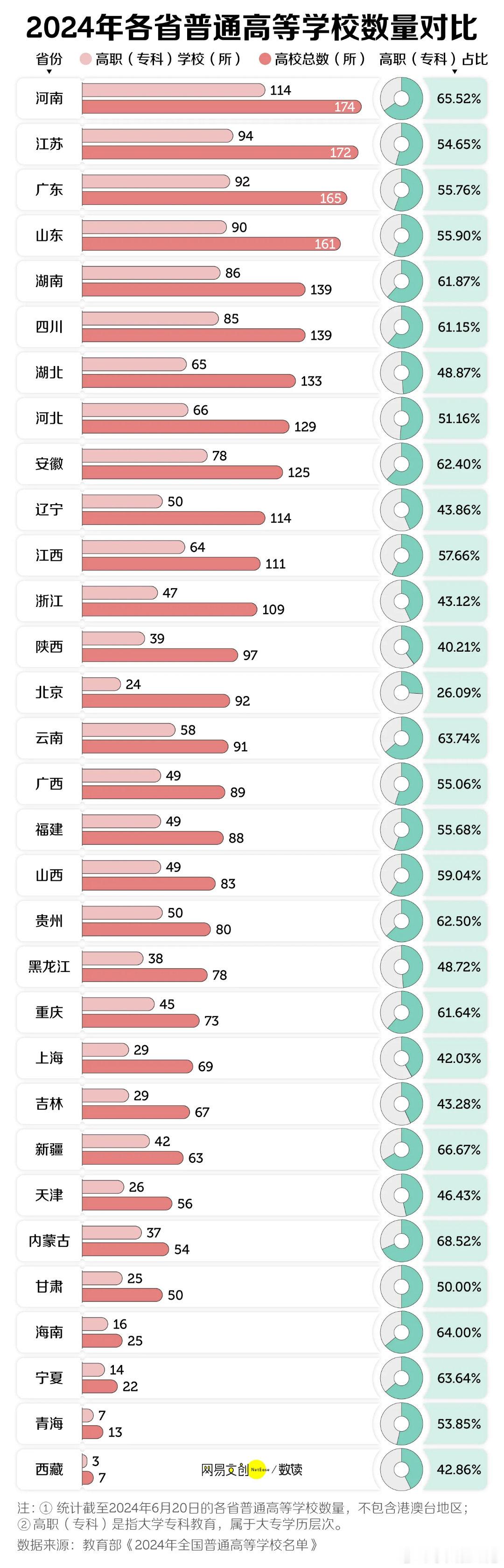也是没想到，河南省的高校数量全国反而排名第一不过基本上，都是专科在挑大梁[思考]