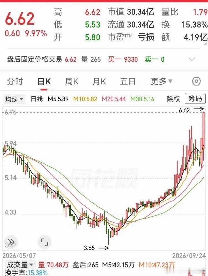 确实没有想到！一个亏损票，在被腰斩下去后，竟然还能深V上去。而且还突破了此前的压