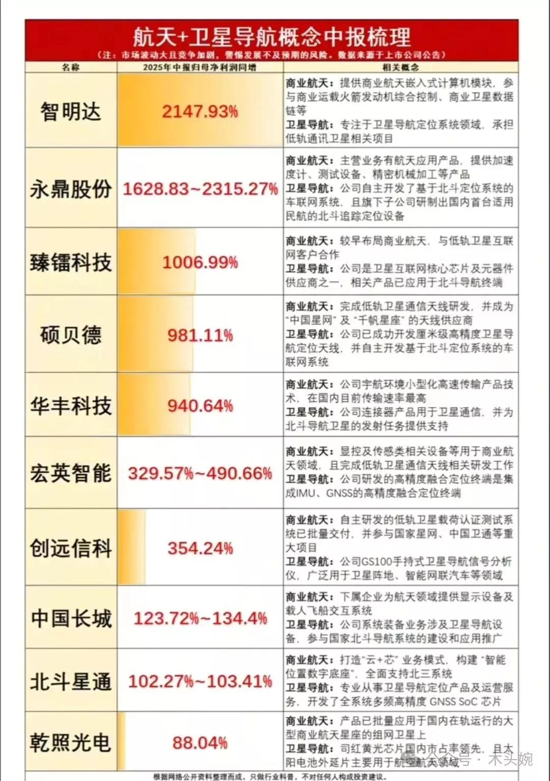 中报高成长科技概念集合整理！高成长航天卫星导航概念龙头代表：永鼎股份、北斗星通