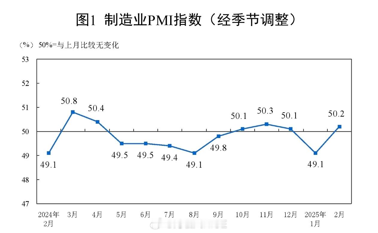 【国家统计局：2月制造业采购经理指数明显回升】国家统计局称，2月生产指数和新订单