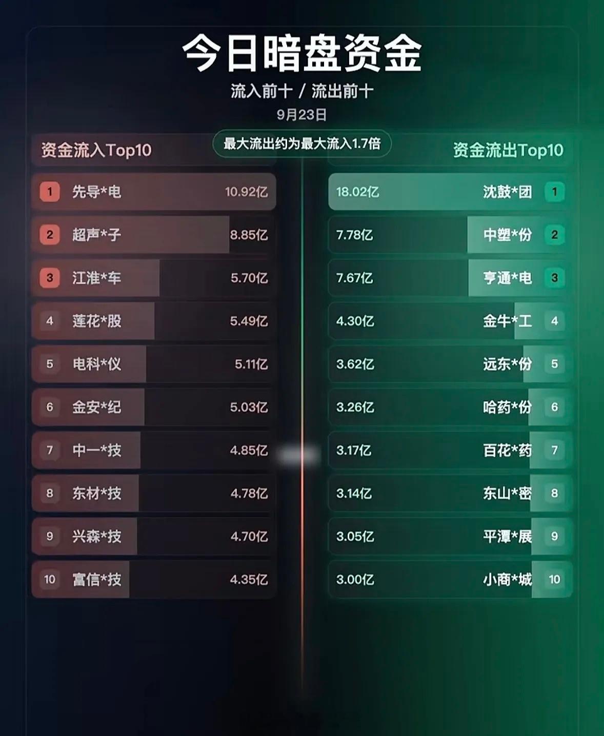 9月23日资金暗盘流入流出排行榜，看看谁在动。9月23日的暗盘资金榜单刚出，翻完直接惊出一身冷汗，之