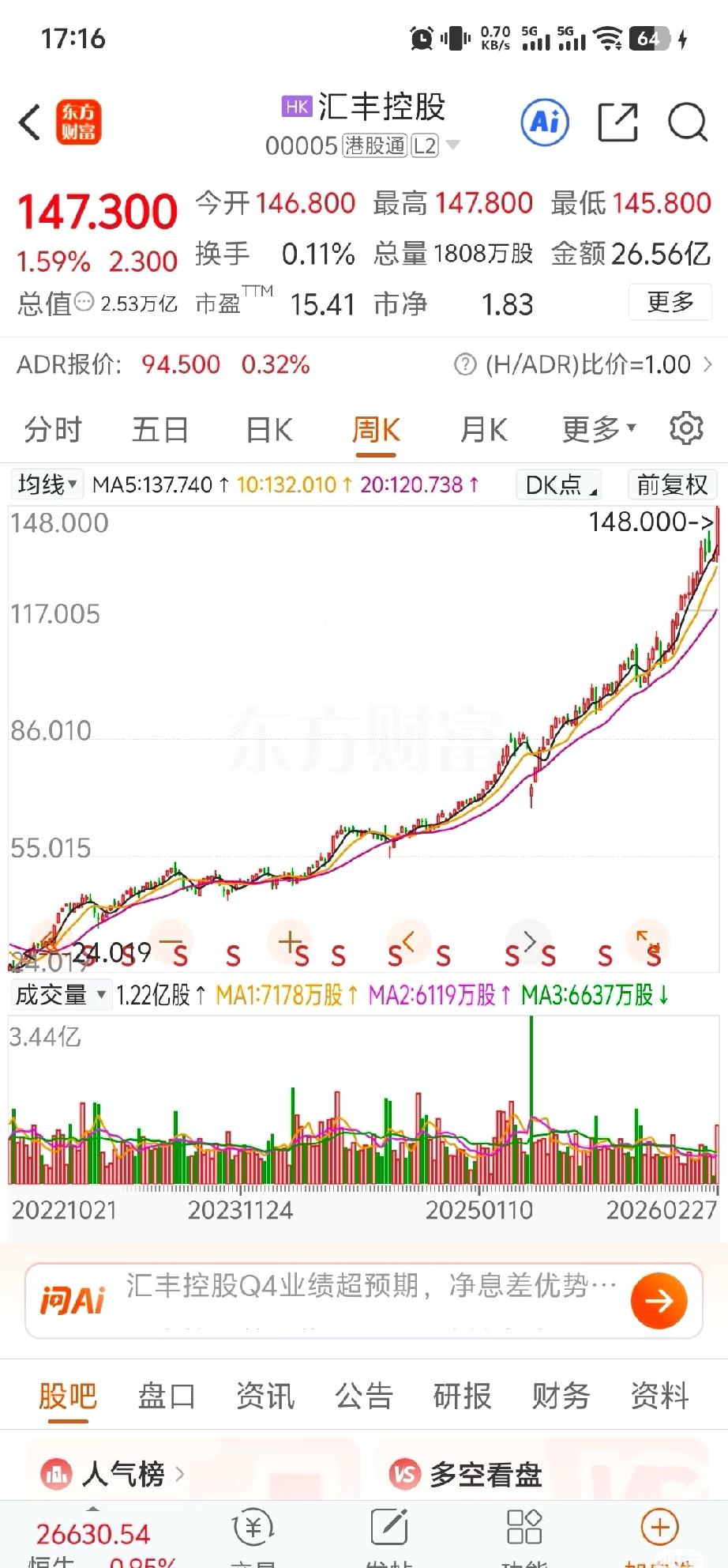 汇丰控股一路向北、股价飞天中国平安有15亿股平均成本30多块，一股赚了100