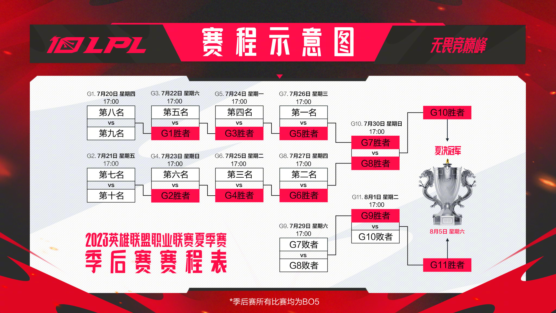 LPL夏季赛季后赛赛程: 7月20日在西安正式开启 8月5日总决赛