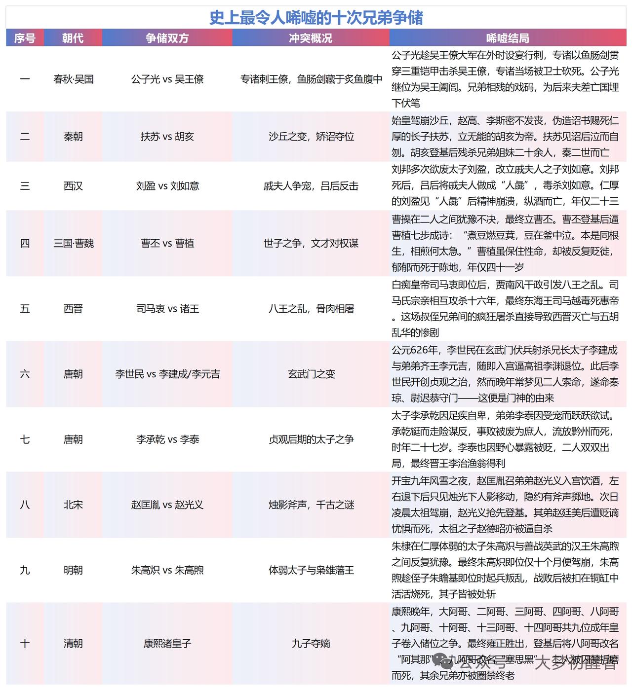 历史上兄弟争储的戏码可太精彩了。就说康熙朝的九子夺嫡，1708年康熙废黜太子胤礽