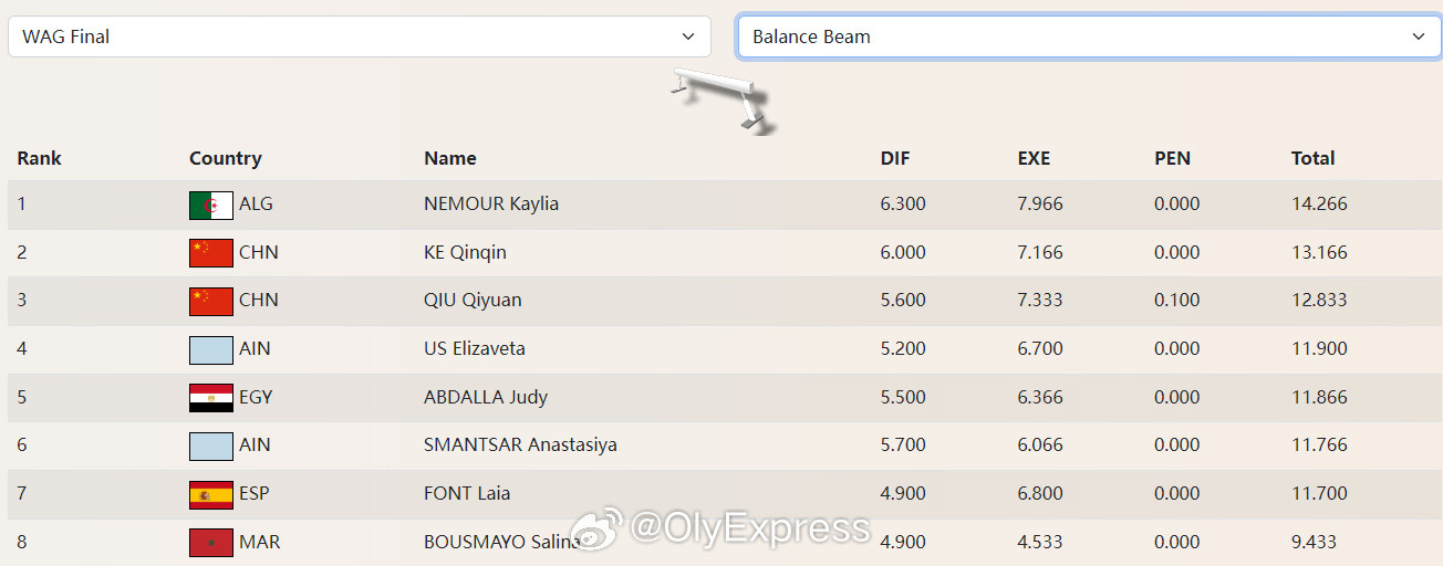 【体操世界杯中国再夺3金1银1铜李鸿颜刘洋柯沁沁夺冠】国际体坛战报速递4月6