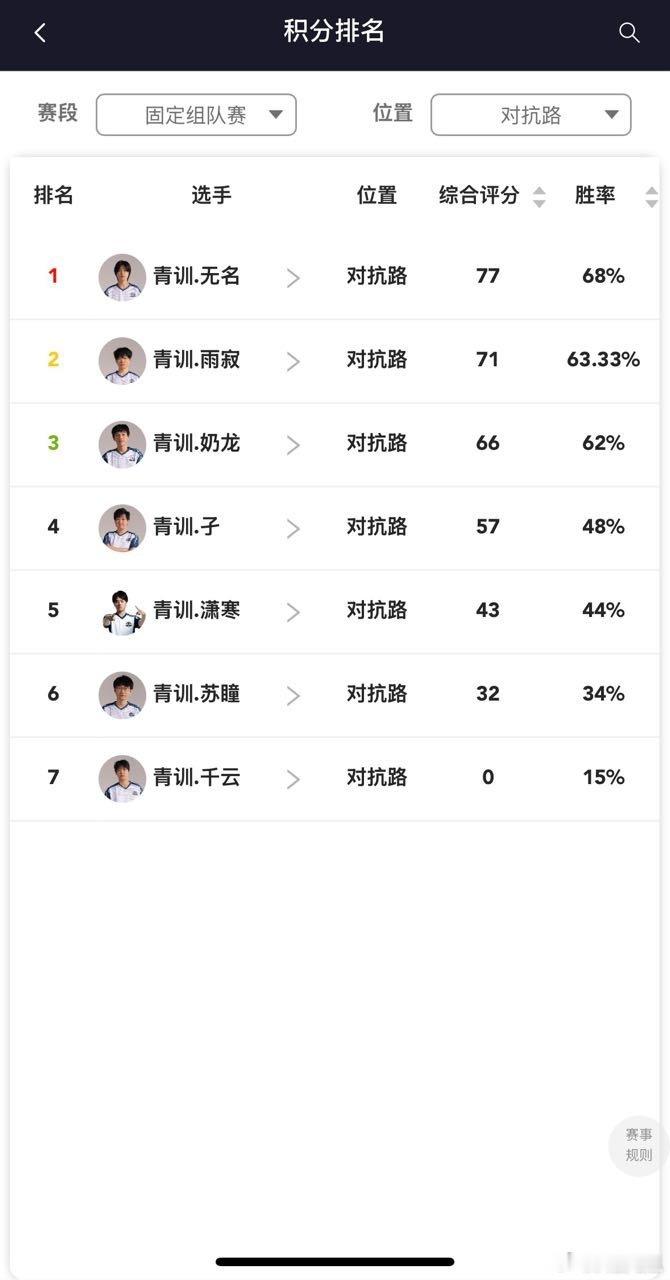 瓜友速报青训营组队赛全部结束第四阶段排名情况对抗路第一AG无名打野第一Ty