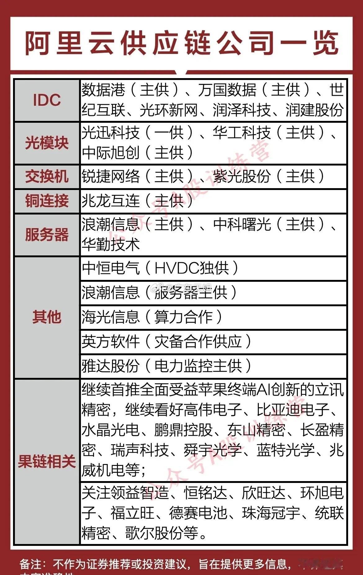 主线分歧，后续三类方向一文全梳理！（根据公开信息整理）一、阿里产业链二、重磅会议