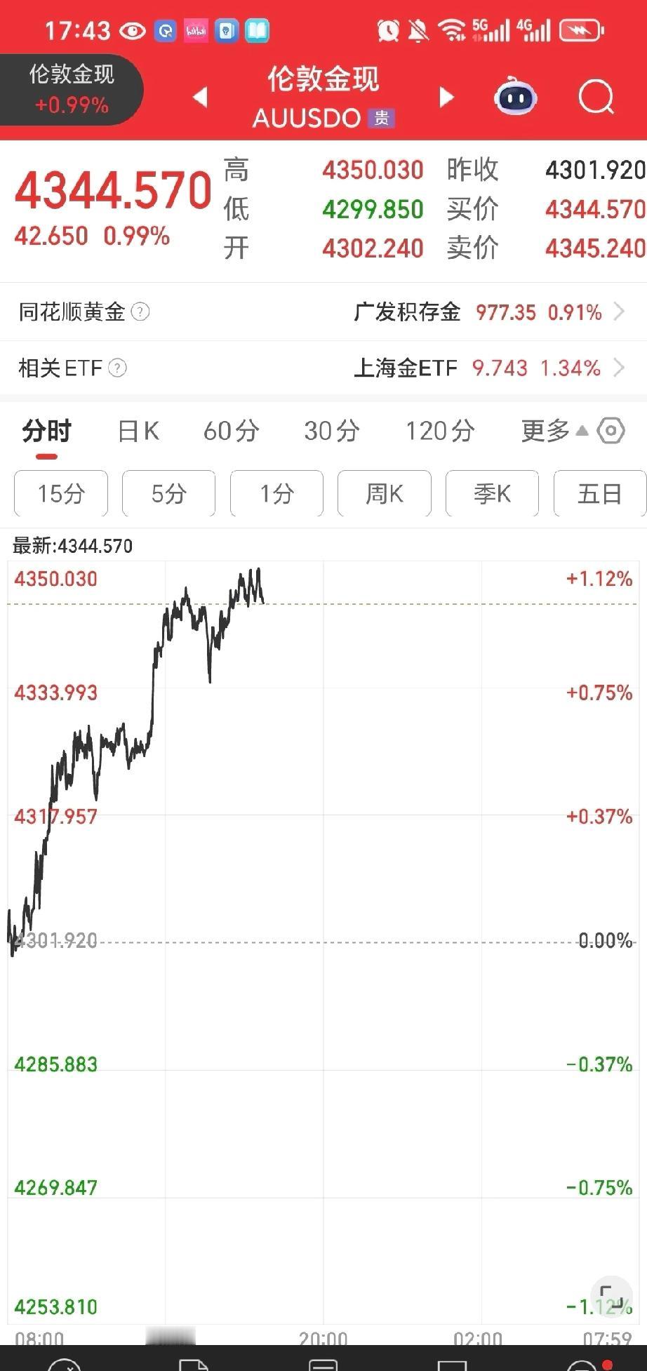 黄金巨量抛压，好家伙。要是这个m顶成了，瀑布是跑不掉的。4350肯定是个关键