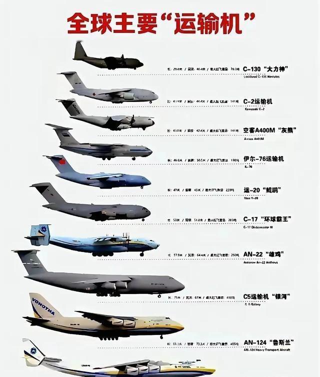 全球主流运输机里，运20的尺寸只能算中等水平，大型运输机领域仍是咱们的短板。运2