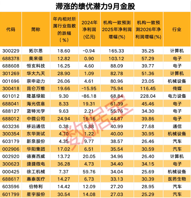 券商9月“金股”出炉 20只“金股”绩优且滞涨