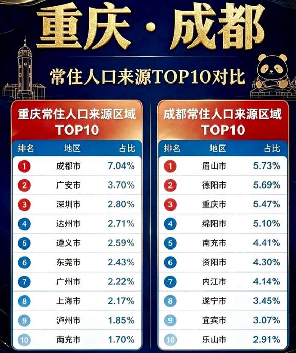 还真有不少广东人去重庆打工！重庆外来人口2.8%来自深圳、2.43%来自东莞、