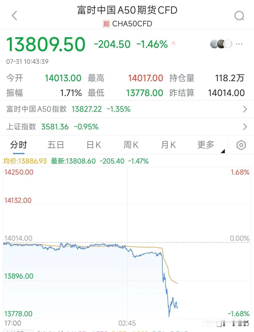 A股今天大跌完全就是因为这个，中美谈判是重点今天外资又开始左龙A50市场了，造