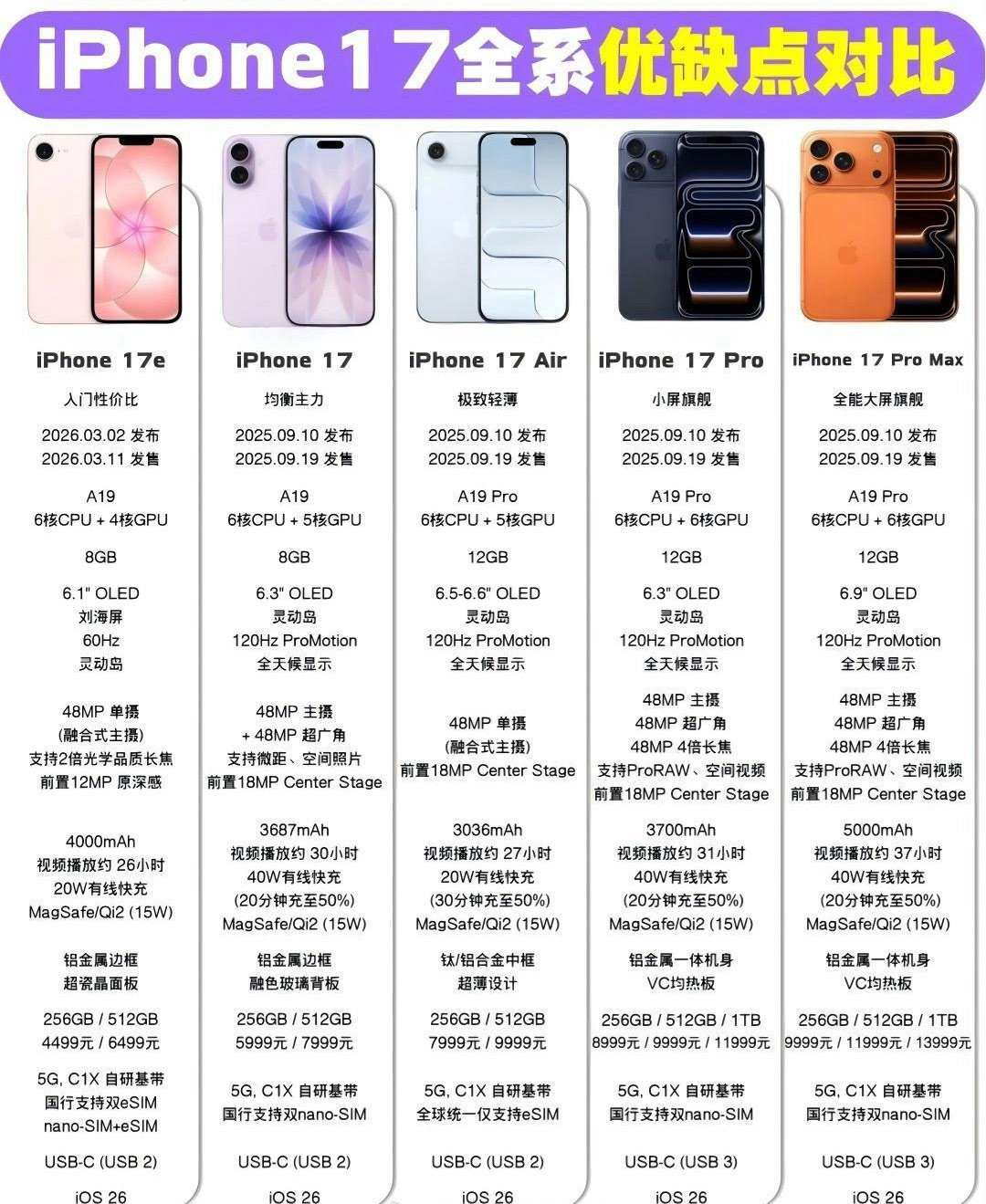 iPhone17全系优缺点大盘点｜一张图帮你避坑 还在为选哪款iPhone17头