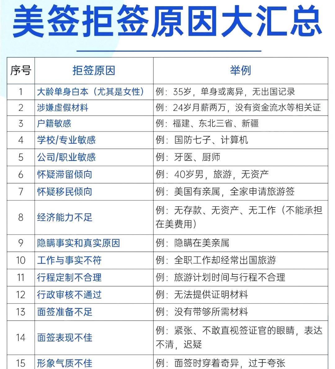 美签拒签原因，看过就别再犯了！