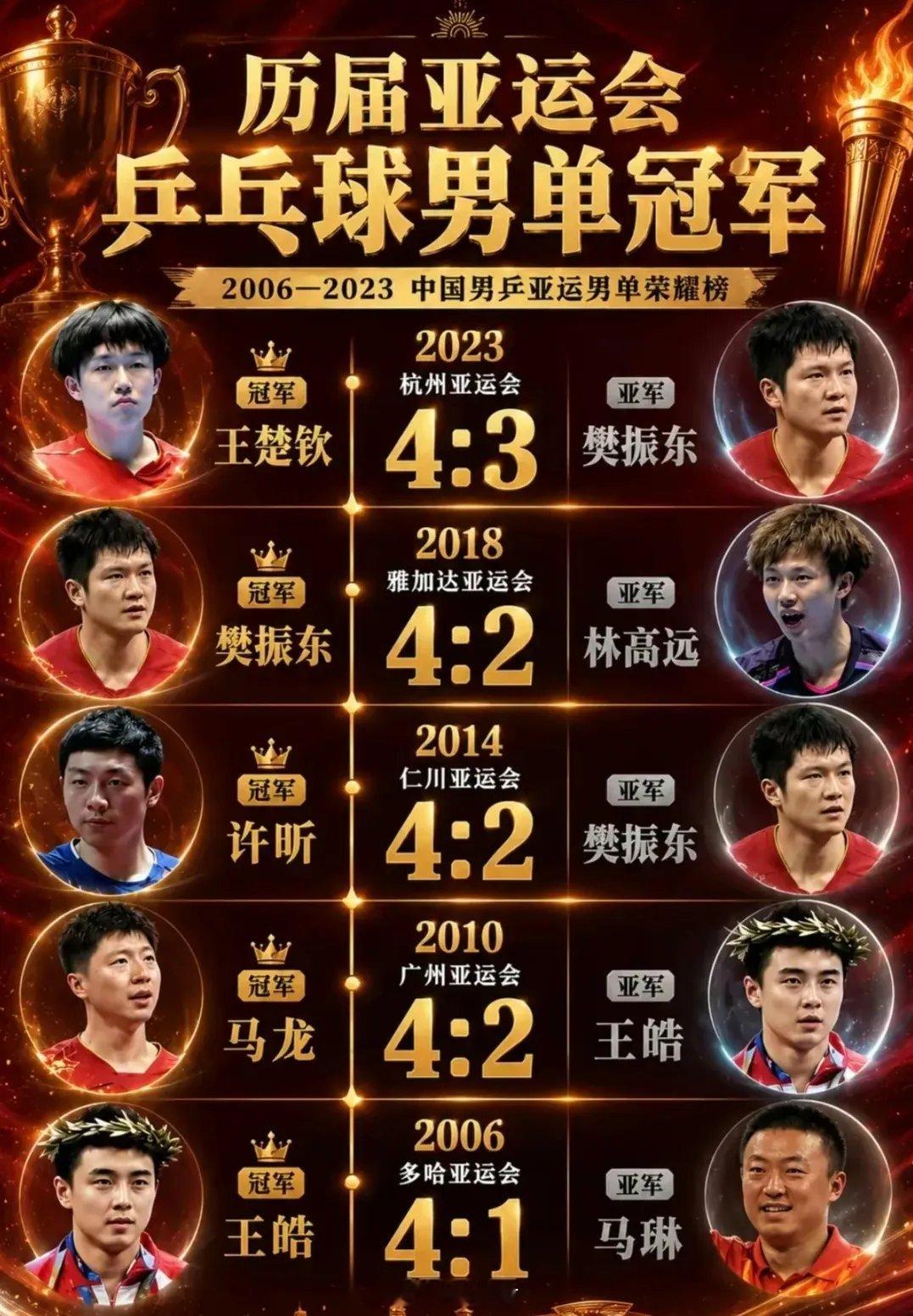 名古屋亚运会在即，国乒还能会师决赛？距离亚运会还有一个月的时间，往届的亚运会国乒