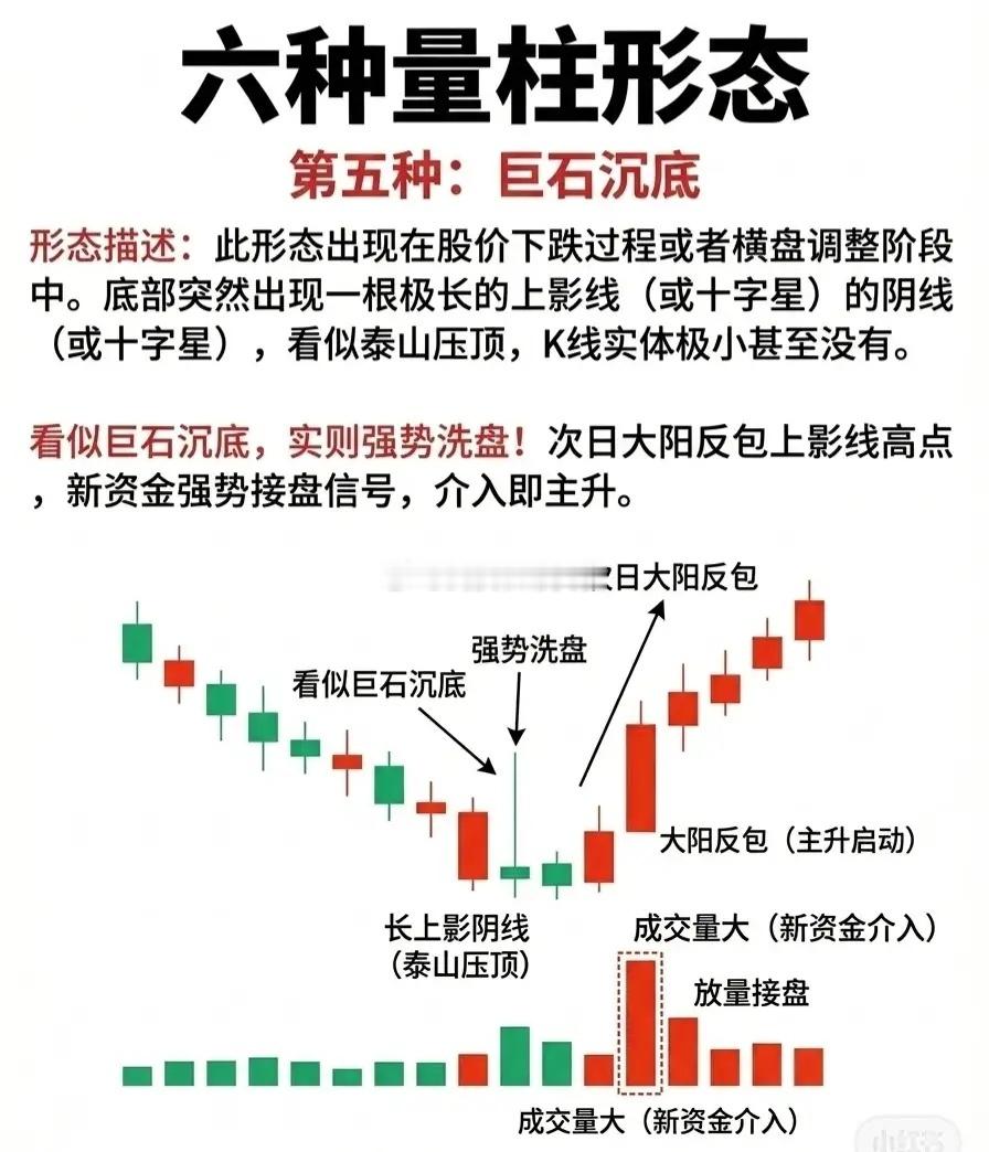 六种量柱形态（收藏研究）长阴短柱，次日反包长阴K线对应季度缩量的短柱，往往