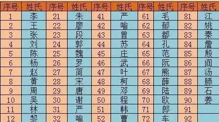 澳门百家姓排名, 探源百家姓: 段姓、郑姓、洪姓、魏姓