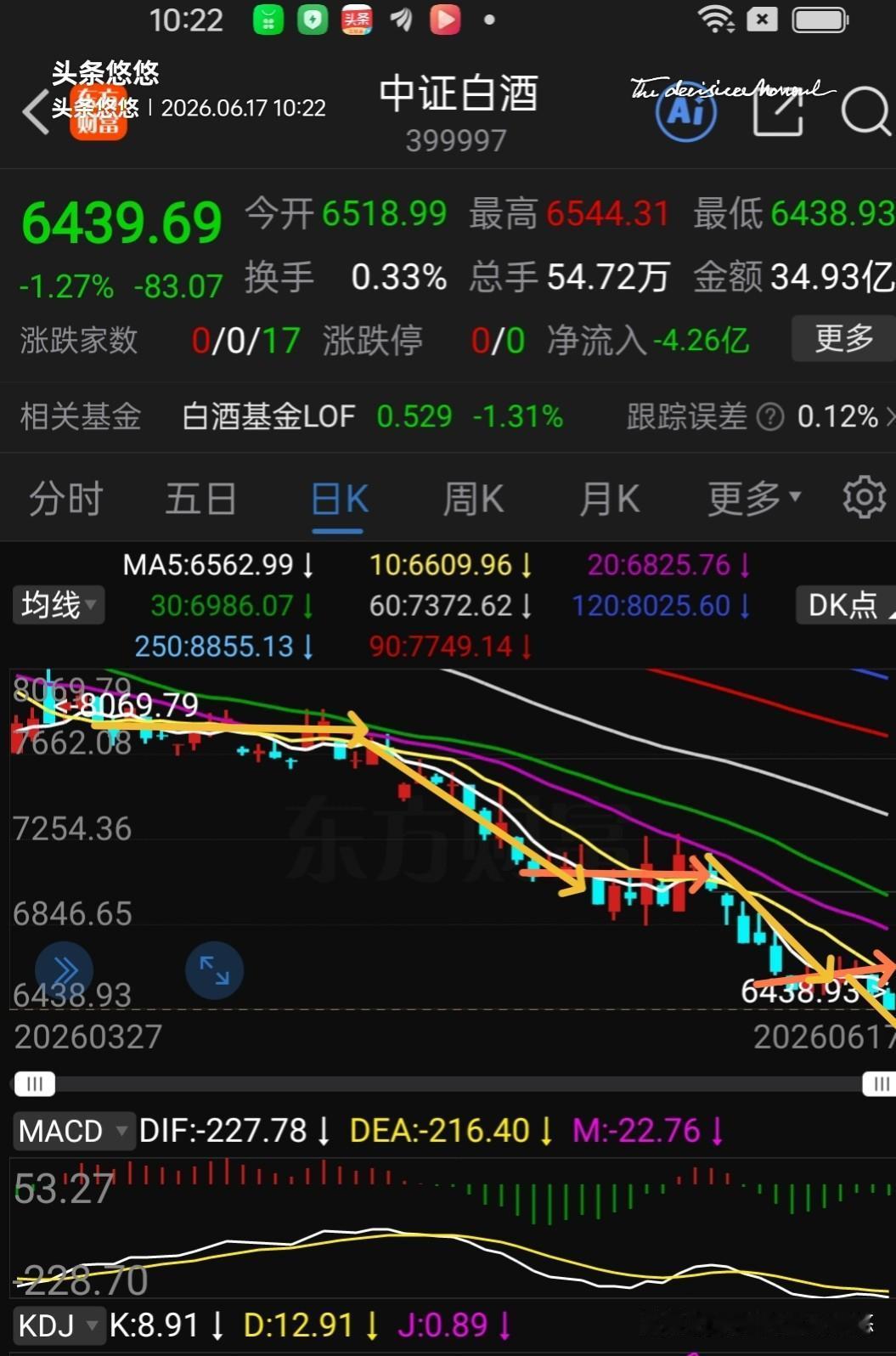 中证白酒至少还有30%的下跌空间，春天本人预判能否在6700点止跌企稳，看来又高