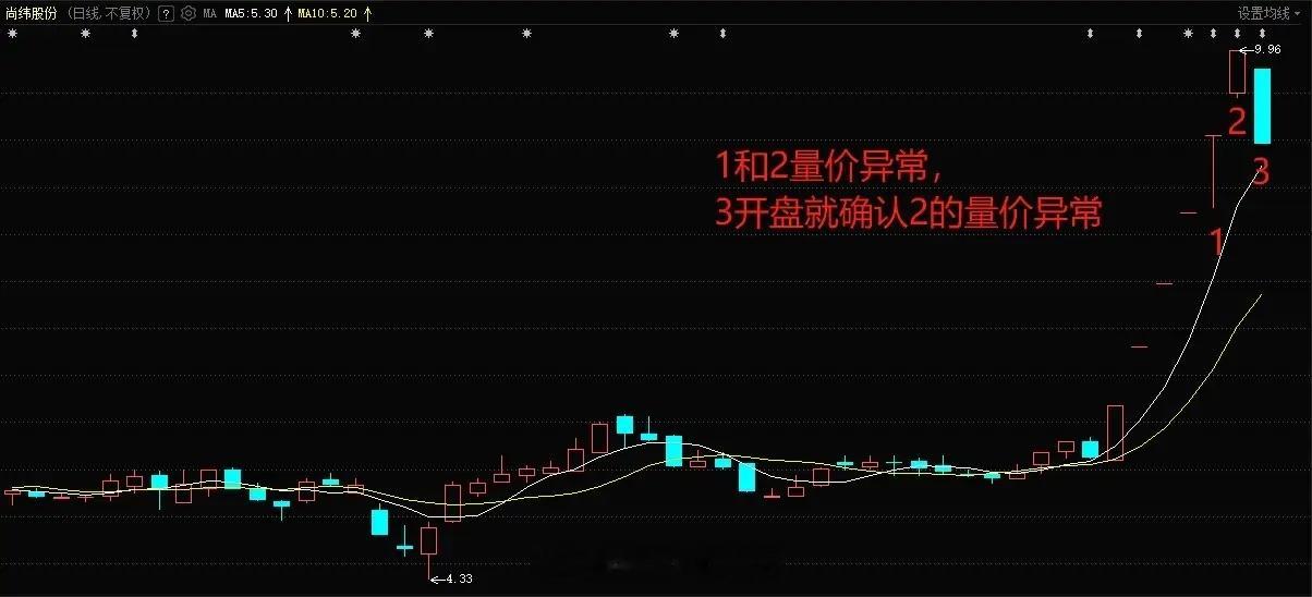 分享一个短线交易的出场经验，就是利用第二天的“确认”和“否定”走势。短线交易中，