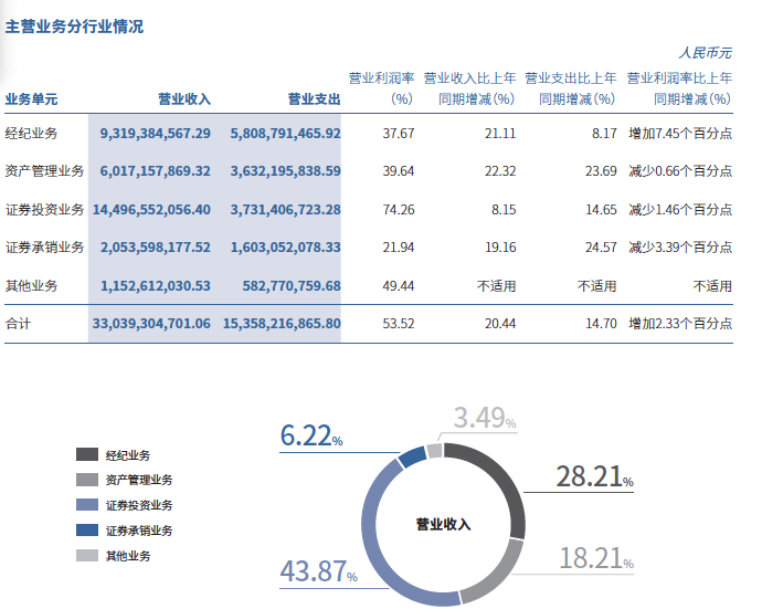 投资收益超200亿净利增长30%, 中信证券拟中期分红超42亿