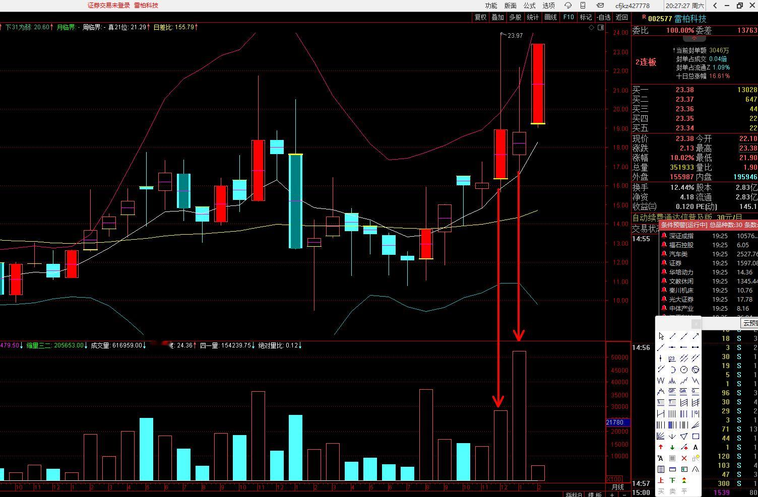 002577雷柏科技，也是这样的1、月线先有放量，月线级别增量资金进场（图1）
