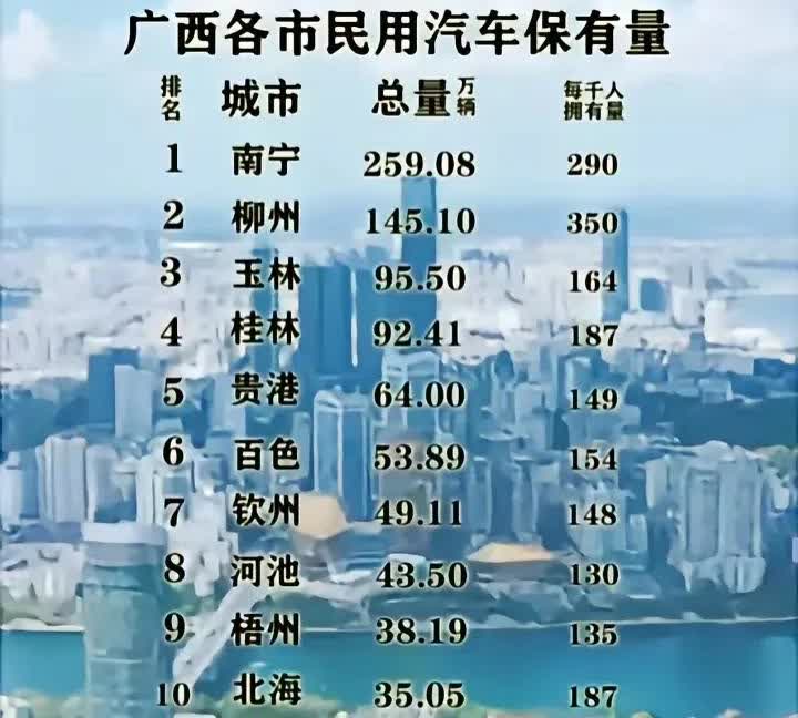 广西各市民用汽车保有量南宁259.08万辆，当之无愧的老大。柳州是汽