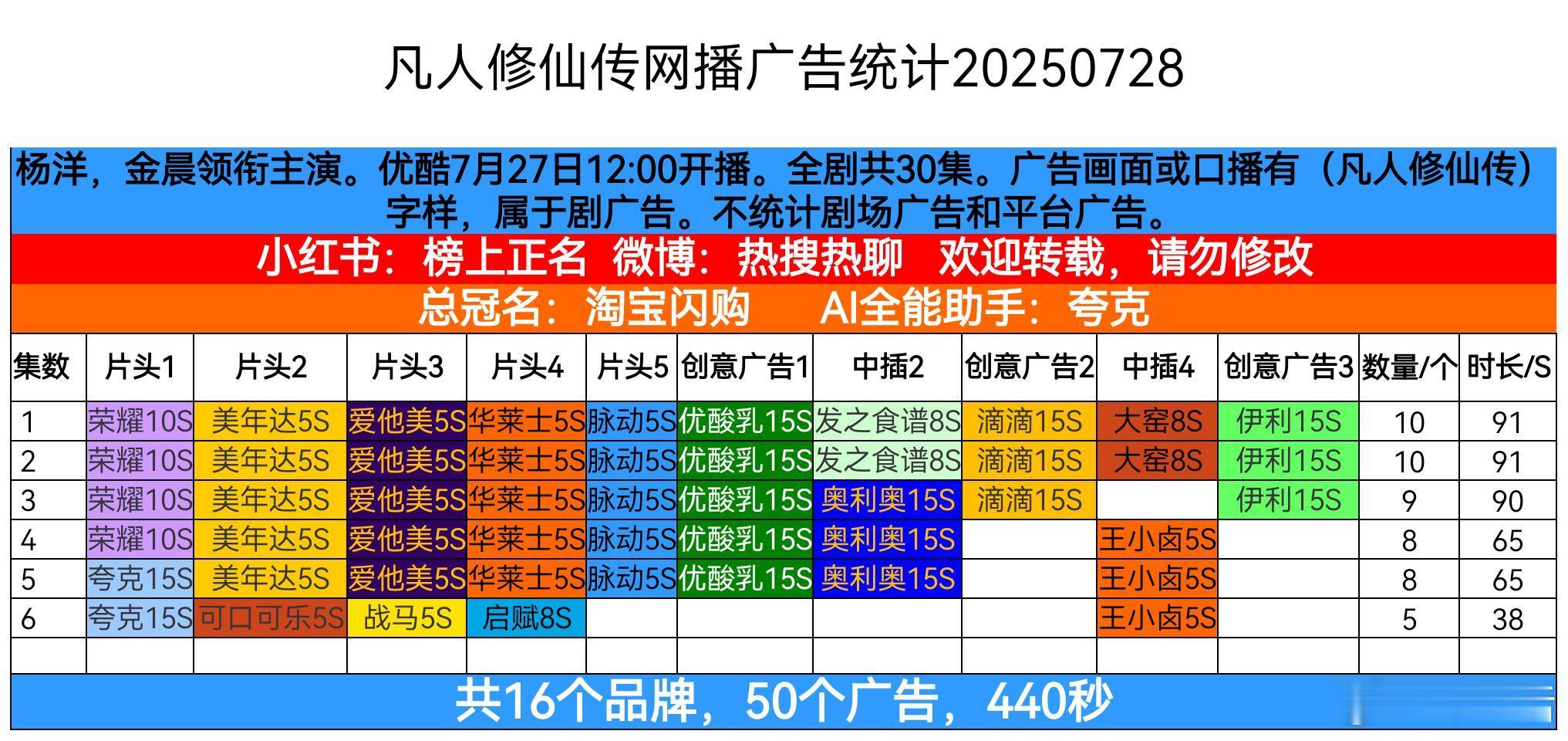 正吃着饭被凡人修仙传骂了凡人修仙传特效杨洋《凡人修仙传》开播第二天，广告少了一