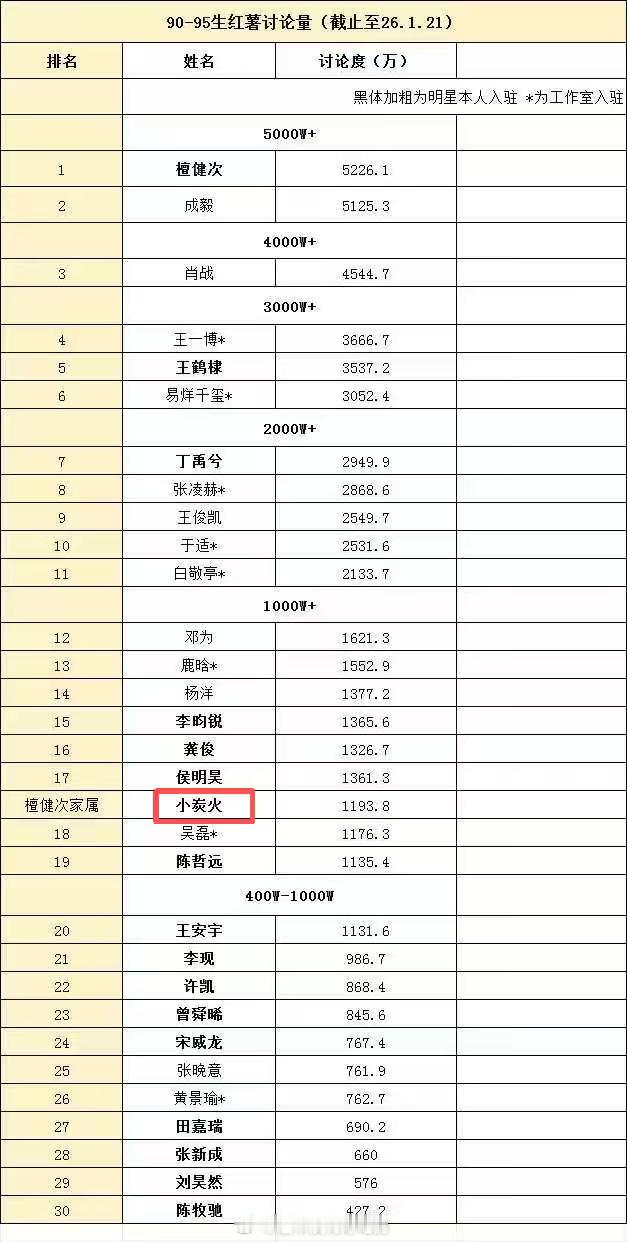 谁懂《檀健次家属》都上榜了的惊喜感，我就这样稳稳被榜一老公大哥带飞🤣