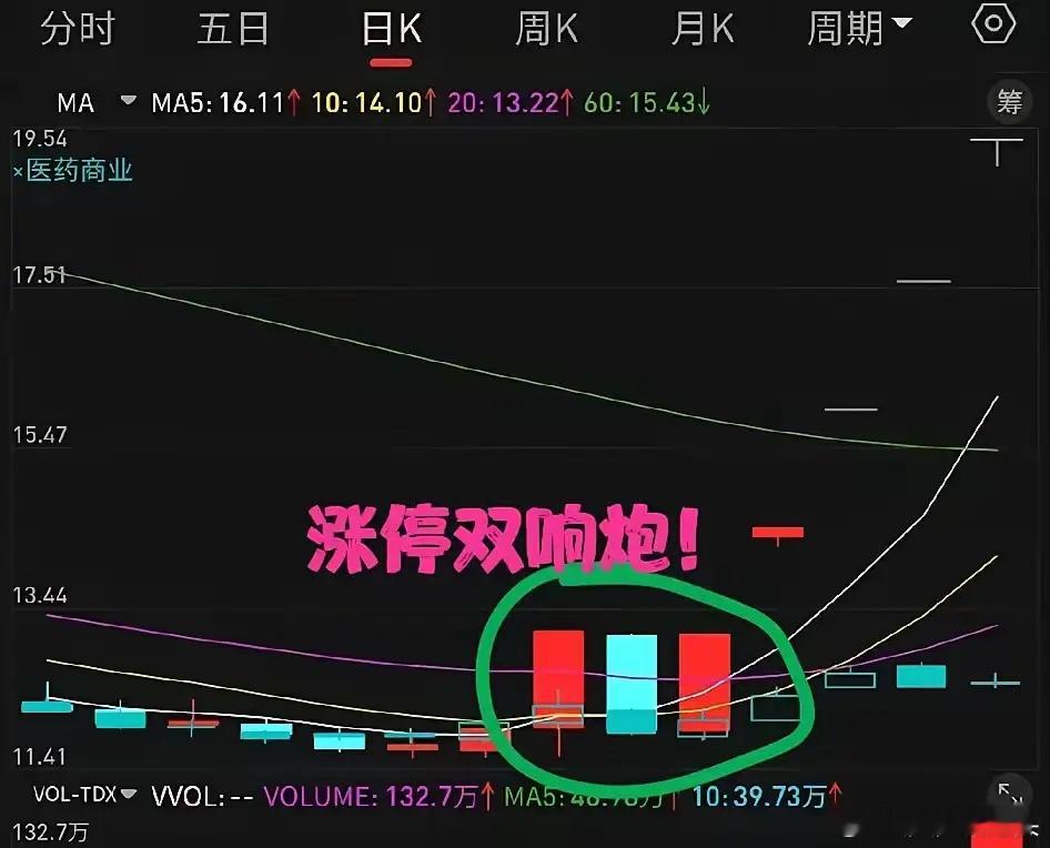 涨停双响炮后暴力洗盘，看懂这三个信号主力就洗不动了股市中有句老话：“双响炮后洗盘