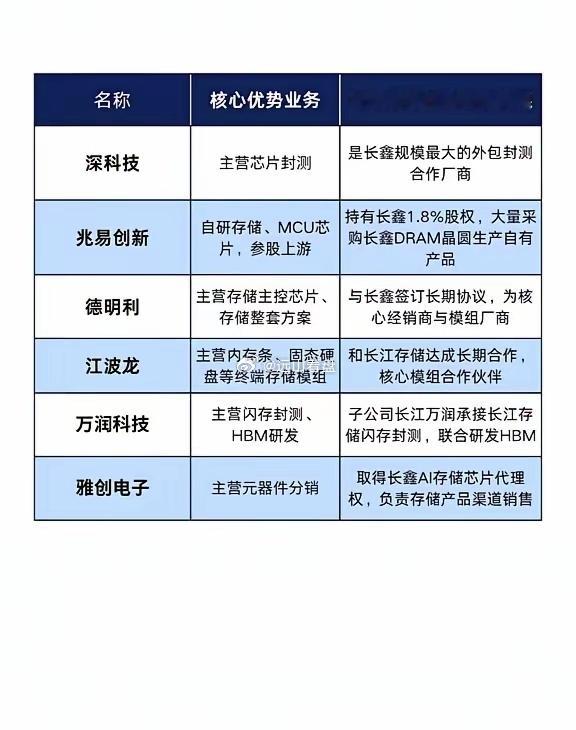 长鑫长江存储产业链核心供应商存储周期回暖，长鑫、长江存储持续扩产，整条产业链分为
