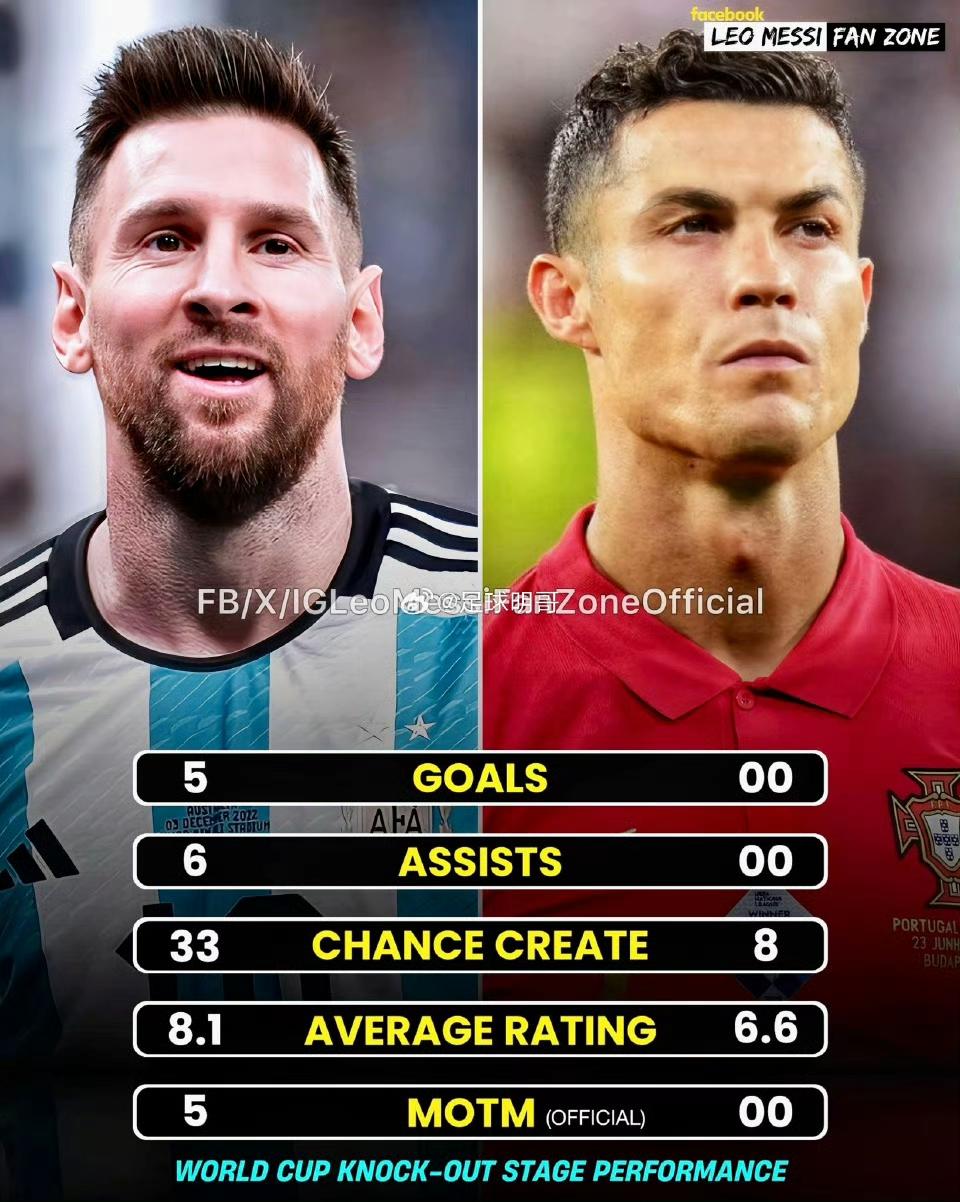 最真实的世界杯淘汰赛数据，梅西＞C罗。梅西总共5球6助攻，有世界杯冠军。