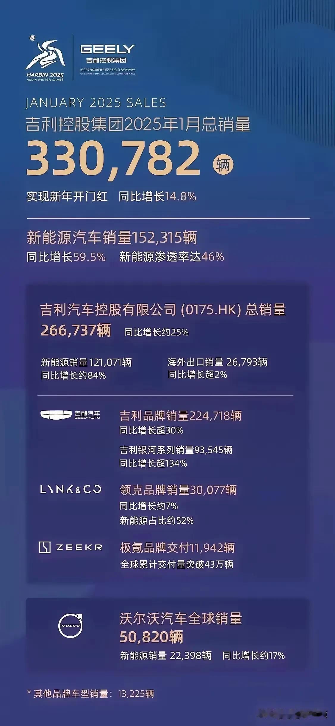 把沃尔沃纳入销量播报没有任何问题毕竟吉利是沃尔沃轿车的绝对控股方地位另外，每