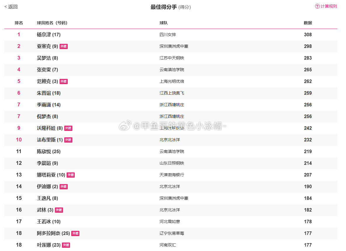 2025-2026中国女排超级联赛女排联赛截止目前为止得分榜排名：1.杨京津