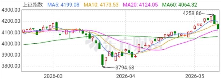 5月的A股具备冲击4200-4500点条件吗？牛市进入结束段在5、6月份吗？