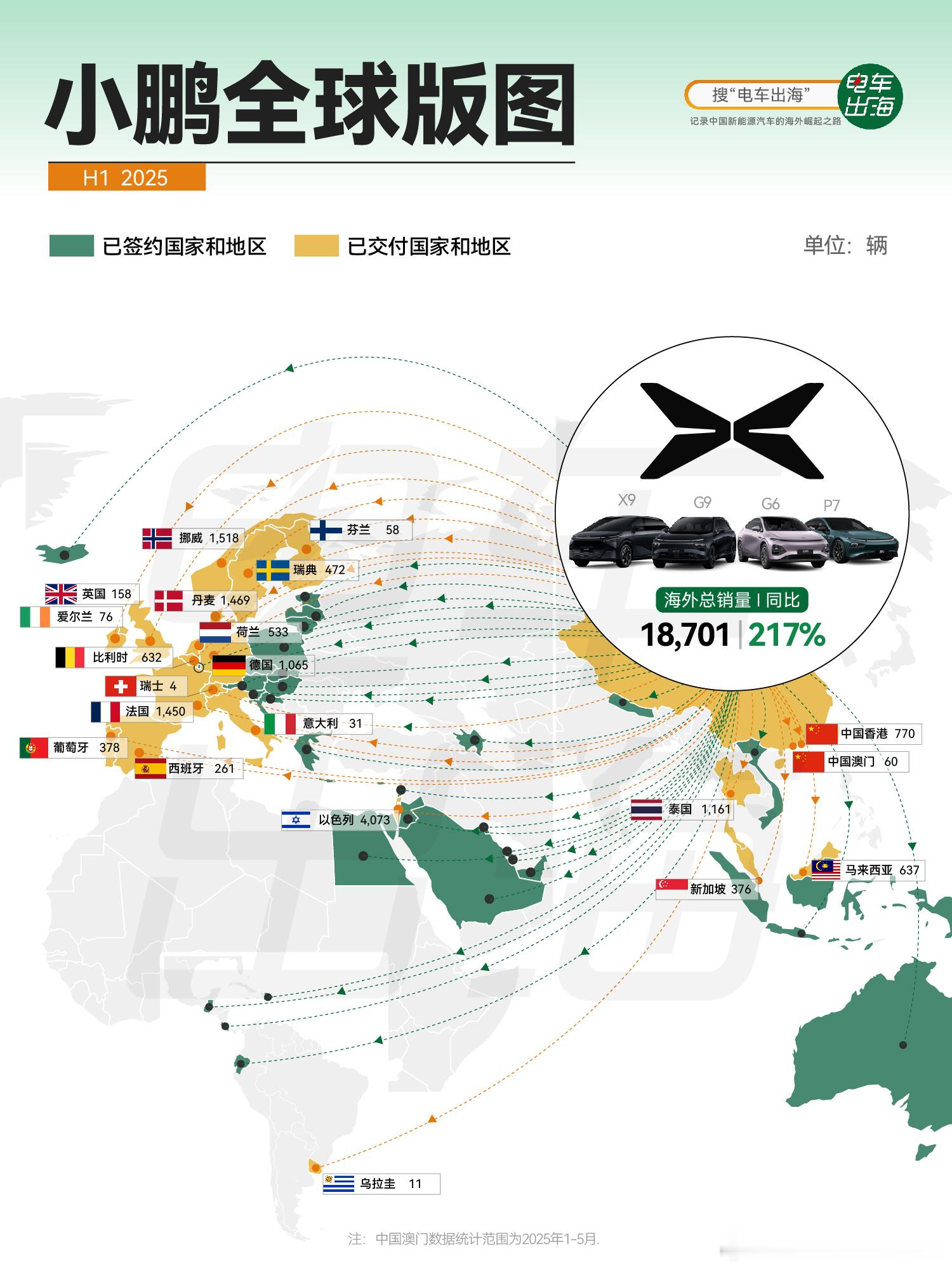 2025上半年，小鹏汽车海外成绩单太能打了！➡️全球纯电销量冲进前六全球纯电销