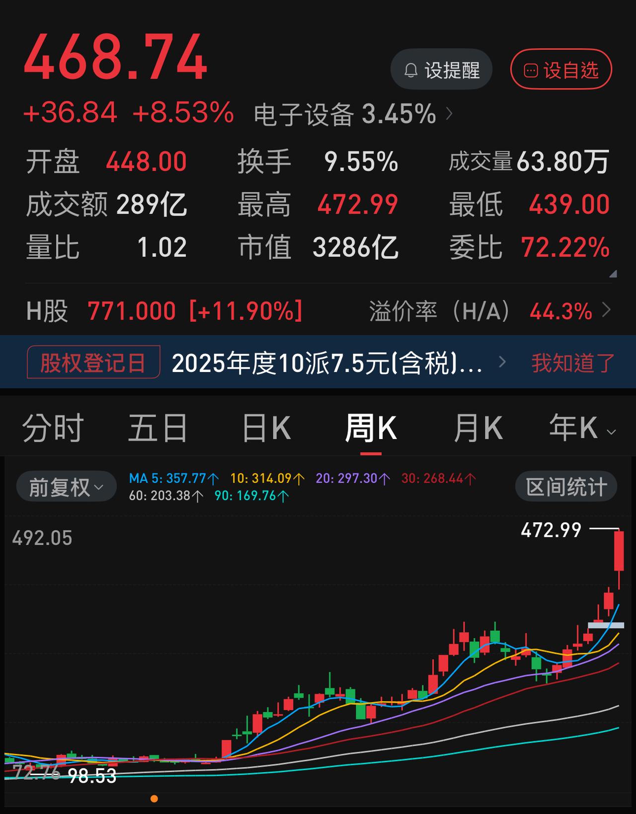 长鑫科技还未上市，兆易创新A+H已经八千亿了，而兆易创新才占长鑫科技股权的1.