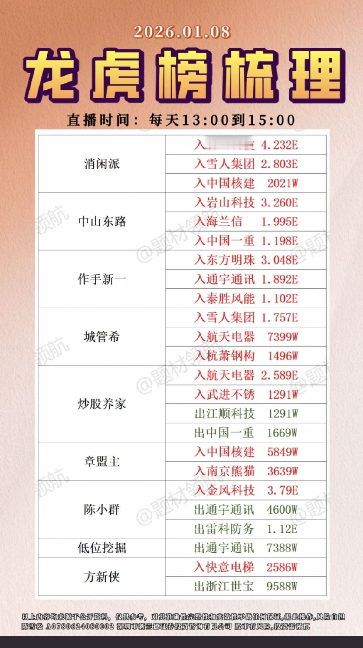 1.08周四游资抢筹焦点：龙虎榜！陈小群金风科技市场热点：核电核