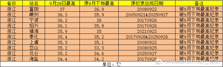【气温破纪录】今天浙江有10个站点打破9月下旬最高气温纪录，比如宁波36.2℃、