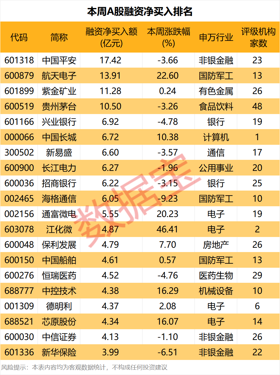 杠杆资金抢筹股曝光 4股获加仓超10亿元