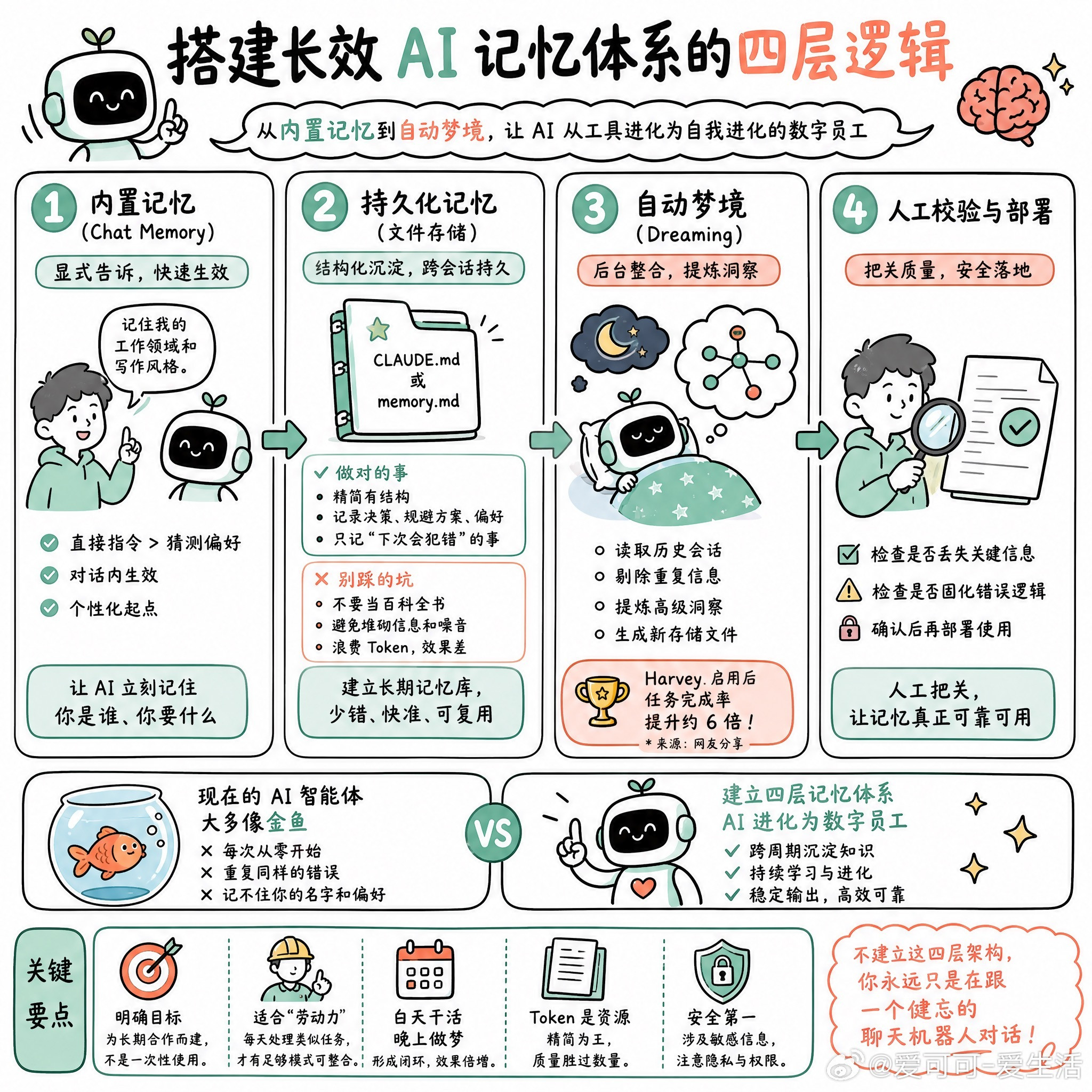 【搭建长效AI记忆体系的四层逻辑】快速阅读：目前的AI智能体大多像金鱼，每次