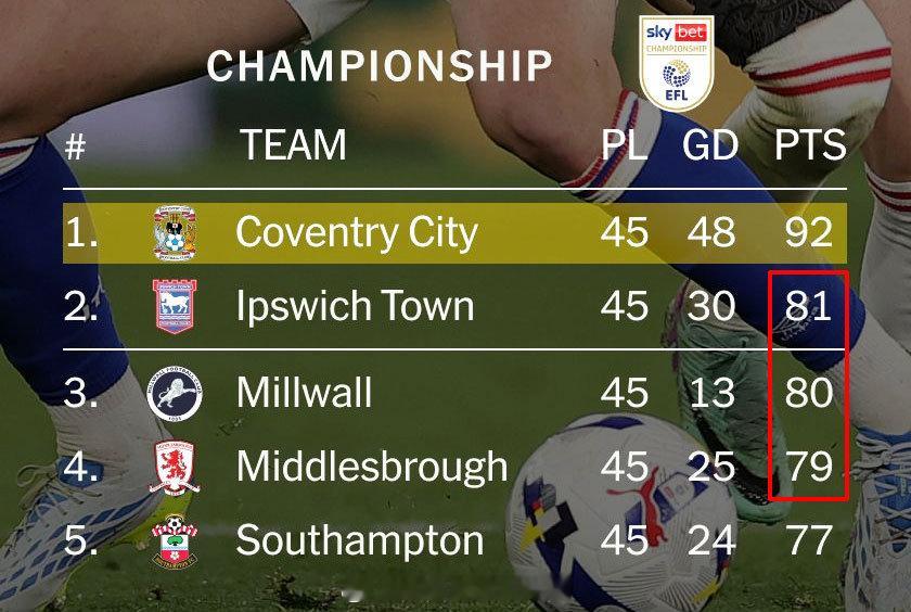 【英冠收官战：3队竞争1个直升名额】5月2日（周六）晚上19点30分，英冠常规赛