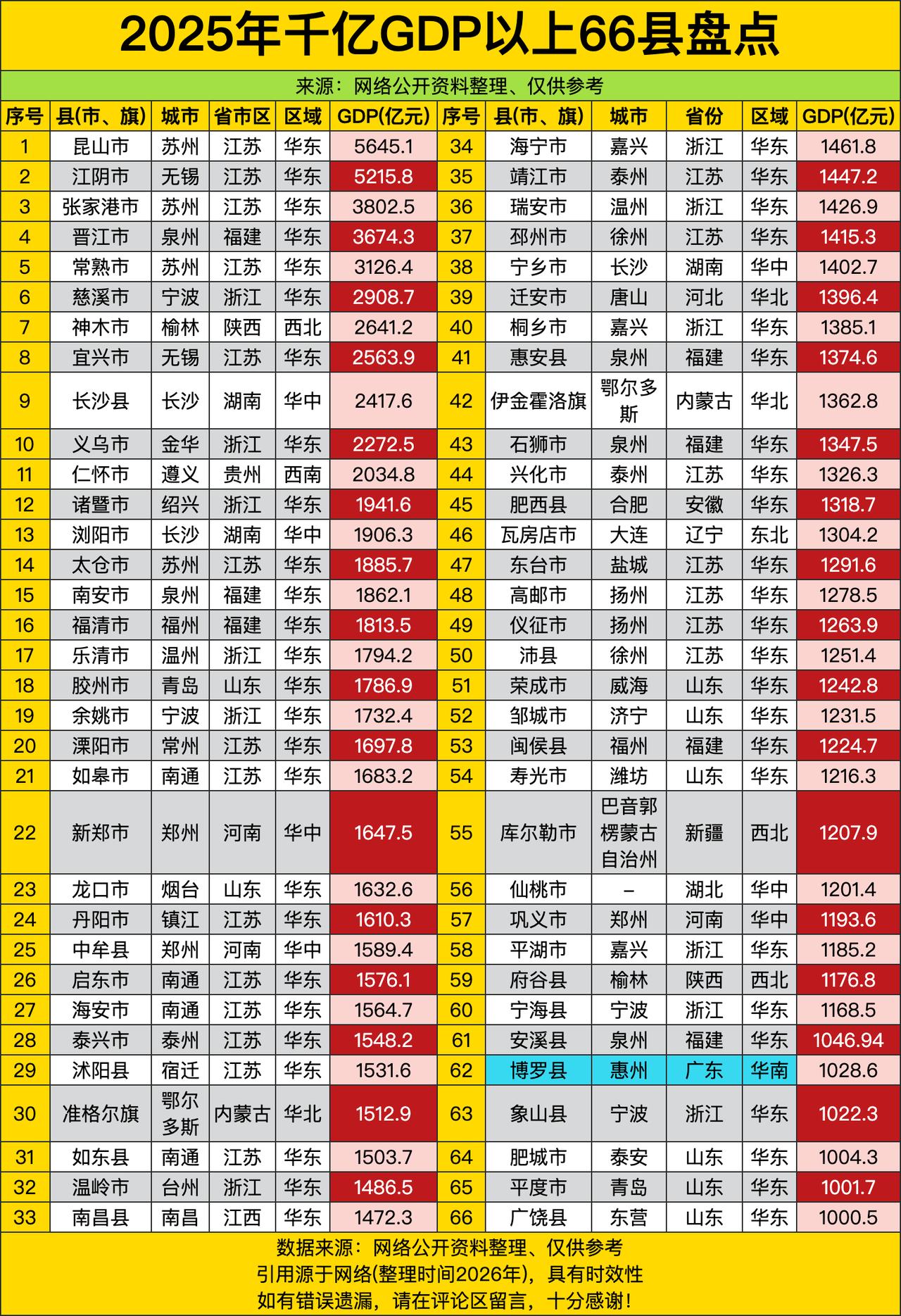 咱们国家GDP破千亿的县都有66个了，放到二三十年前想都不敢想，那时候一个地级市
