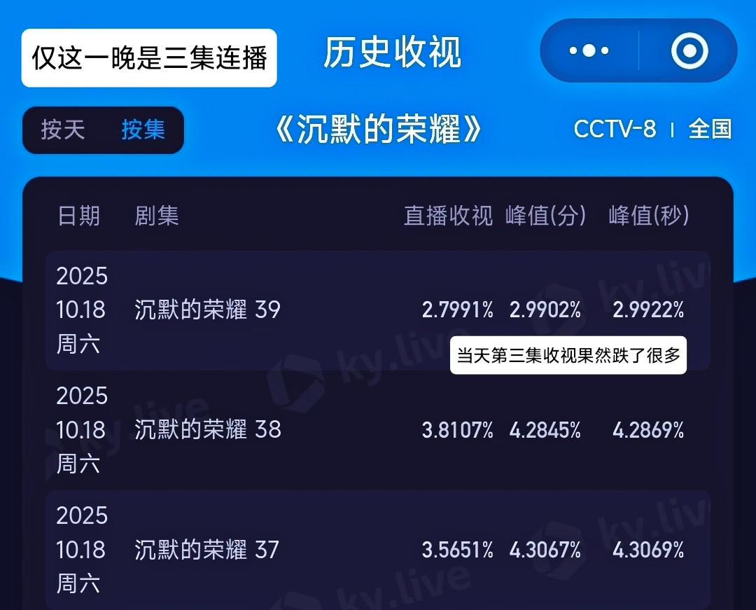 昨晚央八的《沉默的荣耀》大结局，全剧的酷云集均收视2.78，峰值收视是4.306