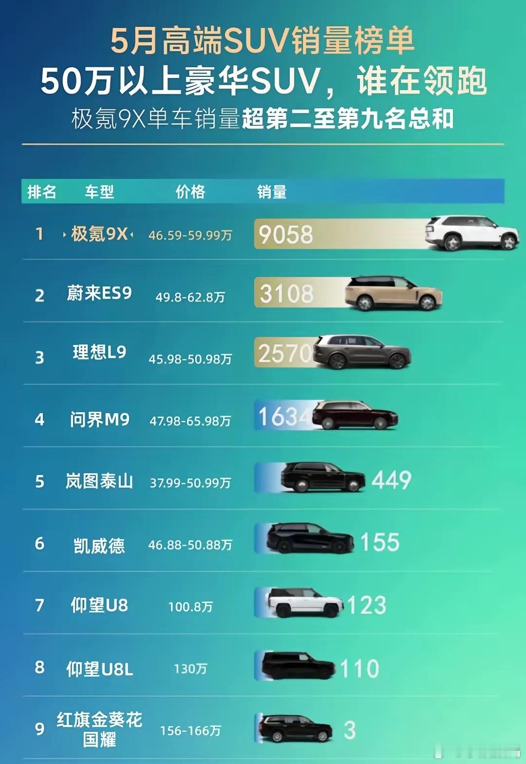 5月份国产高端SUV销量排行来了：第一名：极氪9X，销量9058台，断层领先其他