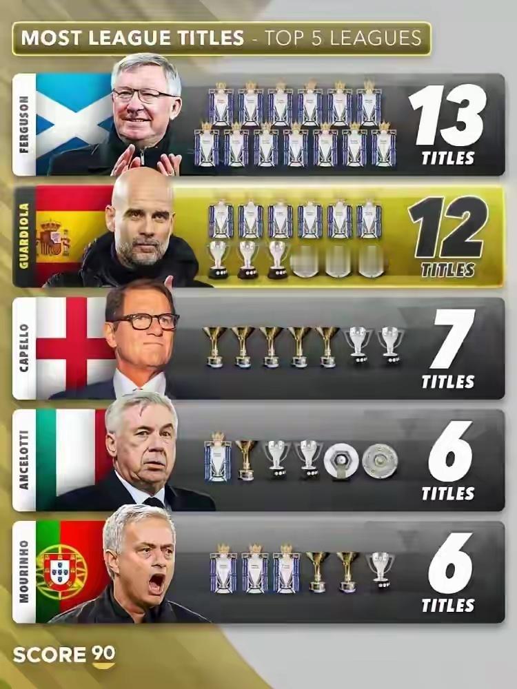 绿茵大数据！★五大联赛冠军数——教练榜！弗格森13冠领跑，瓜帅12冠，有希望