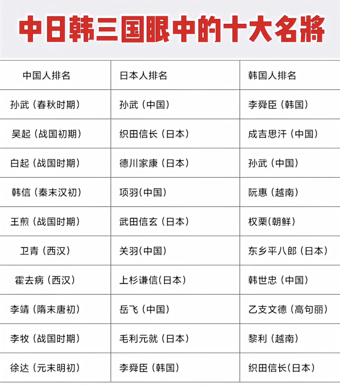 中日韩三国眼中的十大名将，大家觉得这个排名怎么样呢？名将中日韩