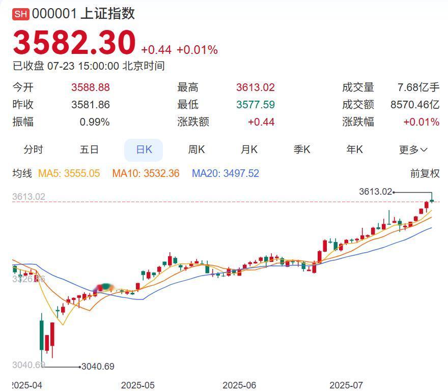 这可能是有史以来最怪异的一轮“牛市”。上证指数连拉6根阳线，一路震荡上扬，天