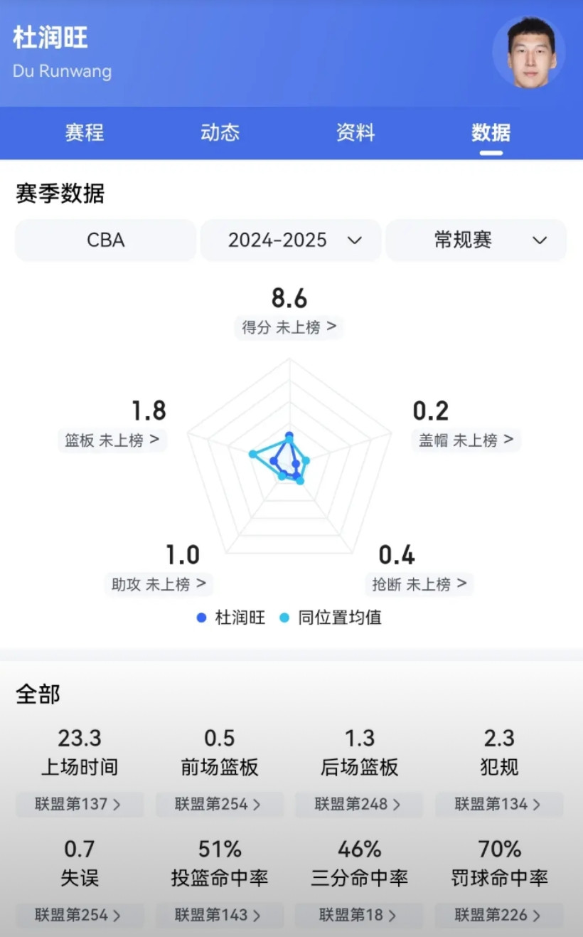 杜润旺，恨铁不成钢！出道就巅峰的典型人物。一年级常规赛第七轮对新疆，就“飙”