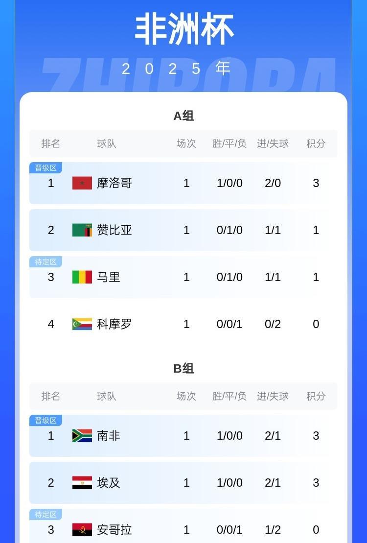 非洲杯首轮综述随着喀麦隆1-0战胜加蓬，非洲杯首轮的比赛全部结束，12场比赛只