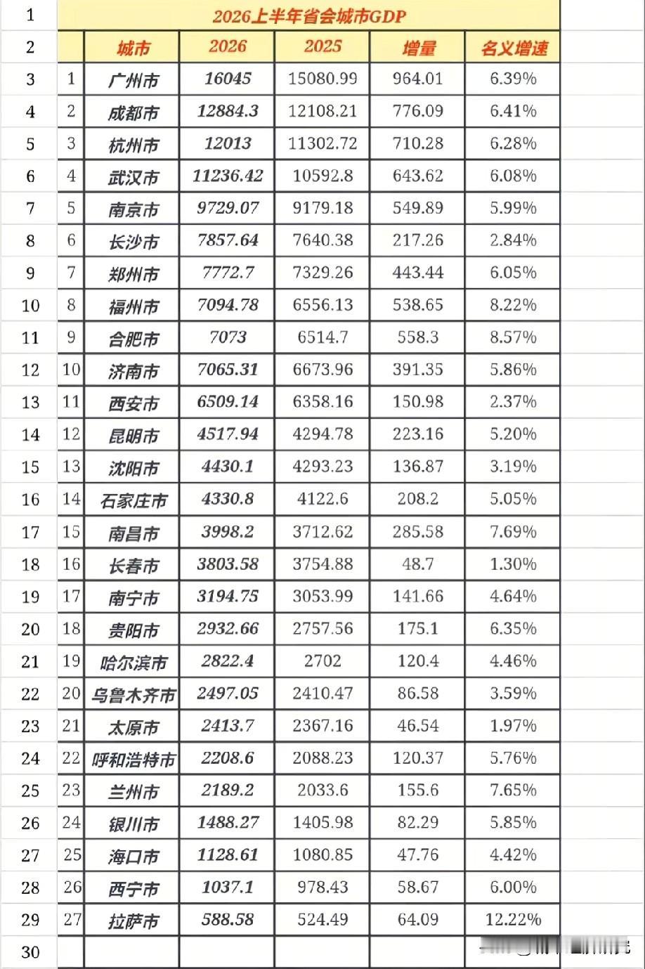 2026年上半年各省会城市经济发展表现水平情况，图片里属于2026年上半年各省会
